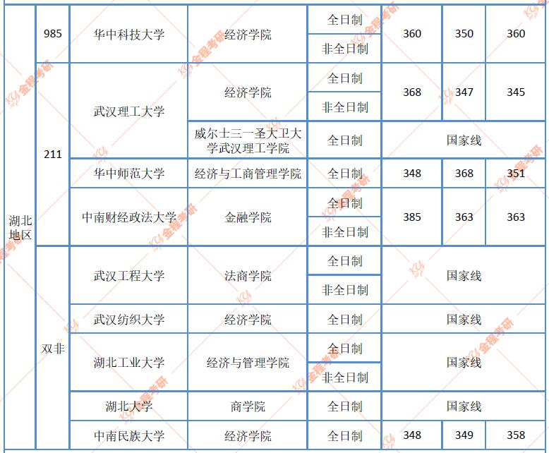 湖北地區(qū)金融碩士院校近三年復試分數(shù)線匯總
