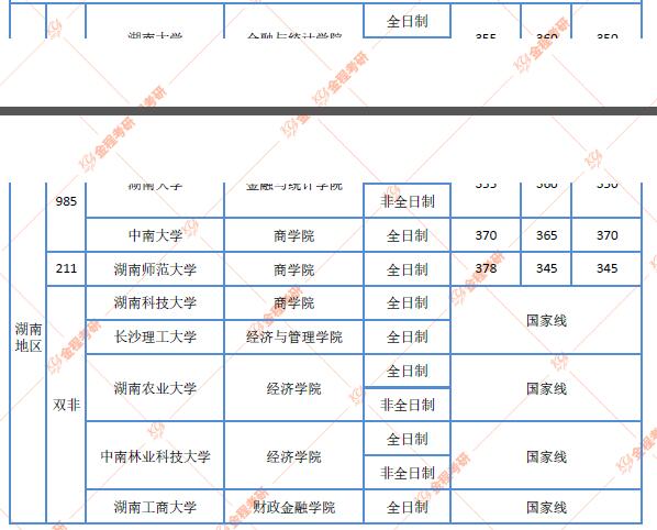 湖南地區(qū)金融碩士院校近三年復(fù)試分?jǐn)?shù)線匯總