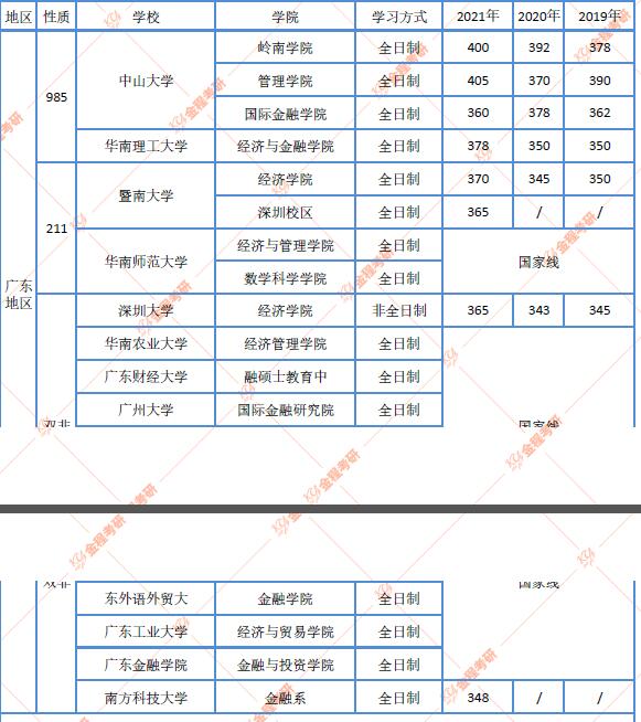 廣東地區(qū)431金融學(xué)院校近三年復(fù)試分?jǐn)?shù)線匯總