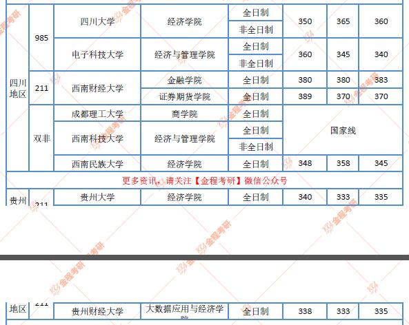四川地區(qū)金融碩士院校近三年復試分數(shù)線匯總