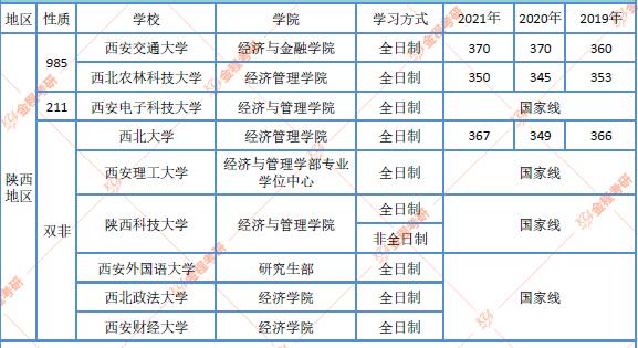 陜西地區(qū)431金融專碩院校近三年復(fù)試分?jǐn)?shù)線匯總
