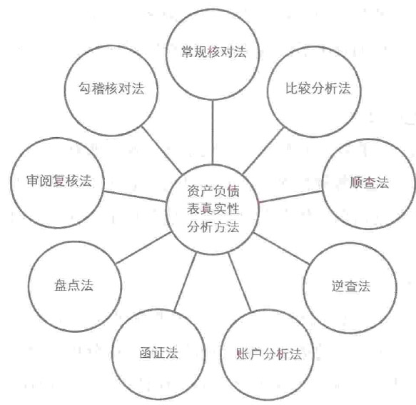 資產(chǎn)負(fù)債表真實(shí)性分析方法