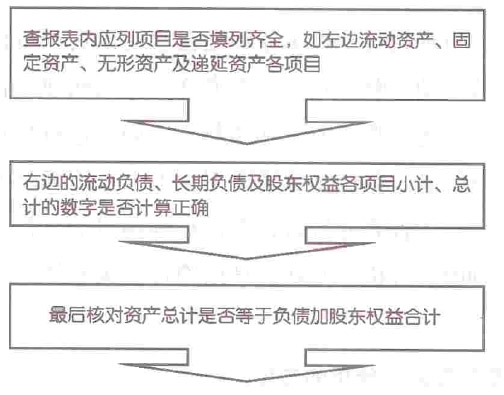 審閱復(fù)核流程
