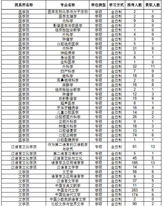2022年南開大學(xué)碩士研究生考研報(bào)考錄取人數(shù)統(tǒng)計(jì)