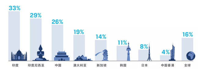 投資專業(yè)人士增長