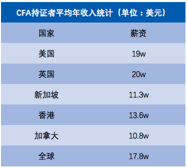 CFA年薪