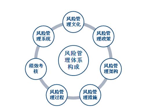 风险管理标准:全面风险管理体系建设