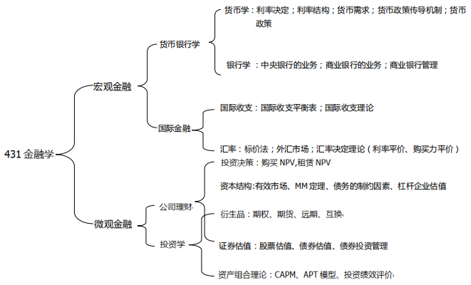 431金融學(xué)綜合框架