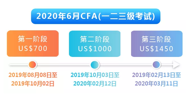 2020年6月cfa一二三級的報名時間,大家都知道了