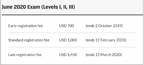 CFA報(bào)名費(fèi)用