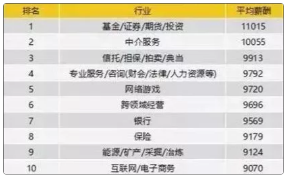 金融行業(yè)崗位平均薪酬
