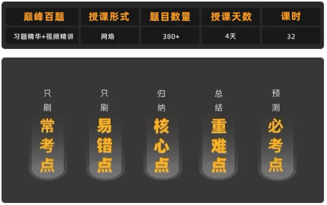 FRM二級(jí)百題課程