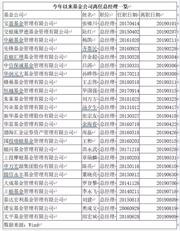 基金經(jīng)理離職表