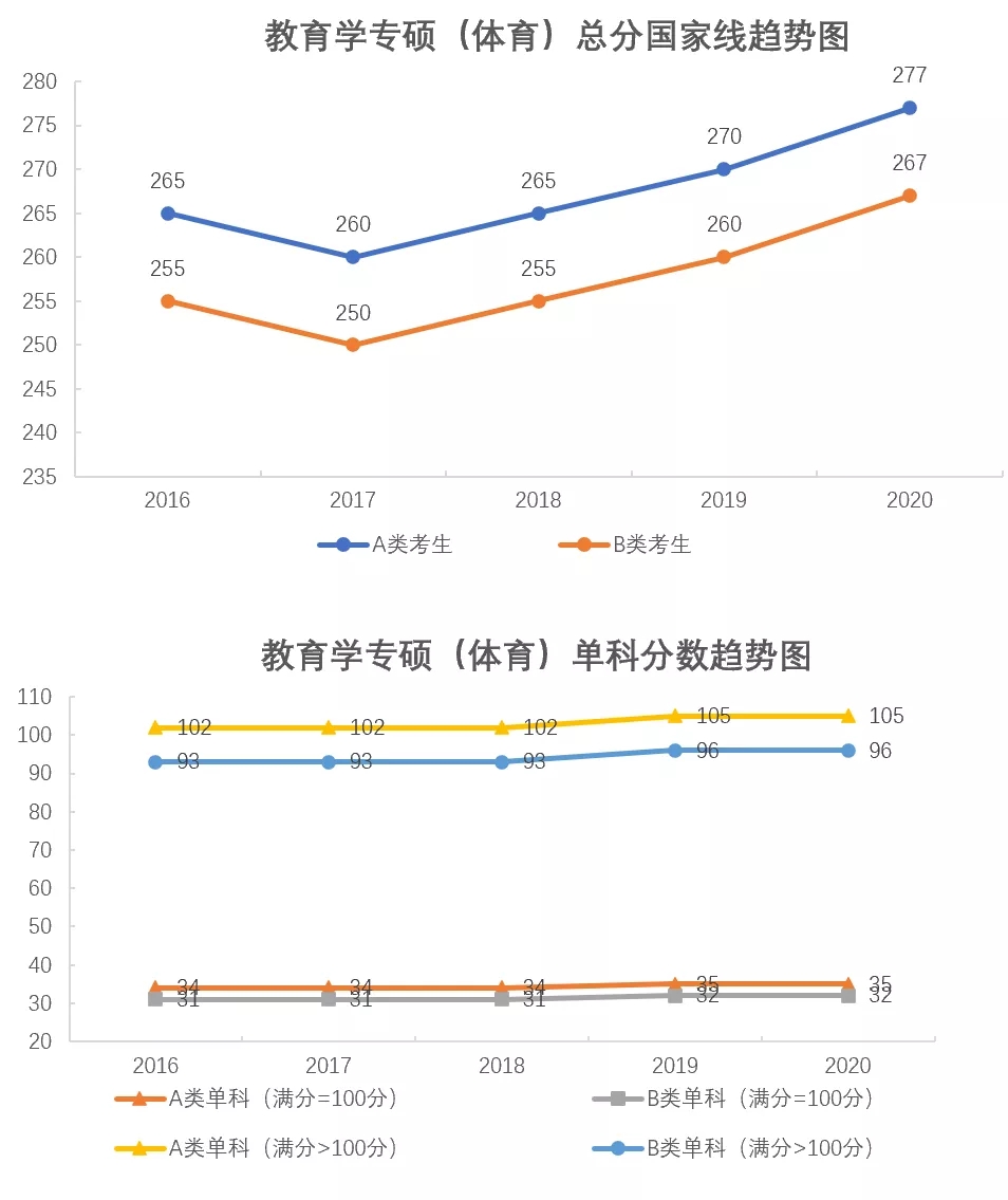 各專業(yè)考研分?jǐn)?shù)線近5年國家線折線對(duì)比圖