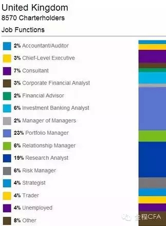 CFA持證人從事,CFA持證人從事崗位