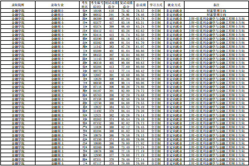 2020上海財(cái)大金融碩士錄取名單