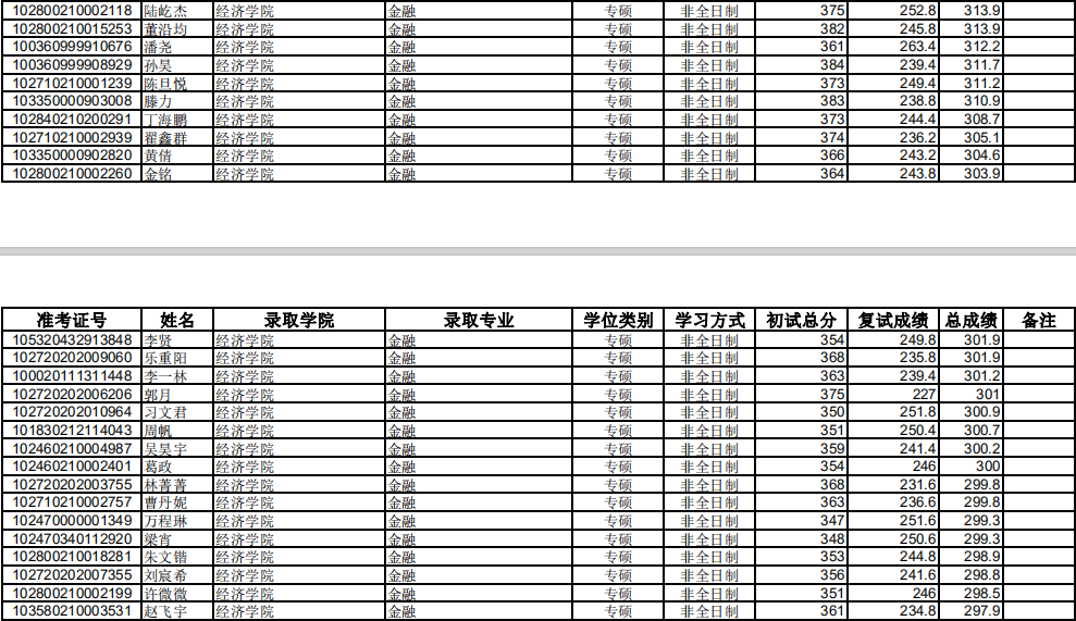 2020年上海大學431金融碩士考研擬錄取名單