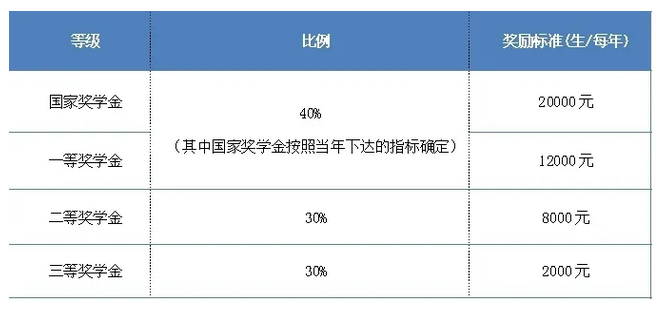 全日制碩士研究生獎學(xué)金獎勵標(biāo)準(zhǔn)（定向除外）