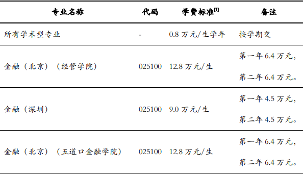 清華金融碩士考研學費