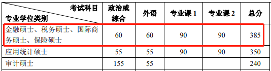 2020北京大學(xué)金融專碩考研分?jǐn)?shù)線