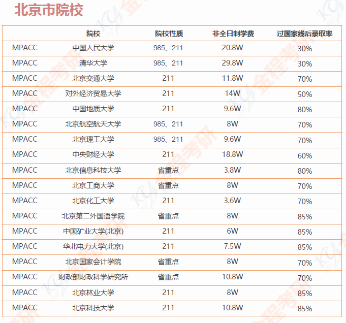 199管理類聯(lián)考院校匯總 （含學費和錄取率）
