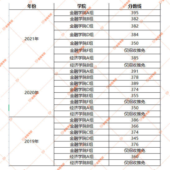2022上海財(cái)經(jīng)大學(xué)金融專(zhuān)碩分?jǐn)?shù)線