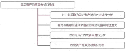 固定資產(chǎn)的質(zhì)量分析的角度