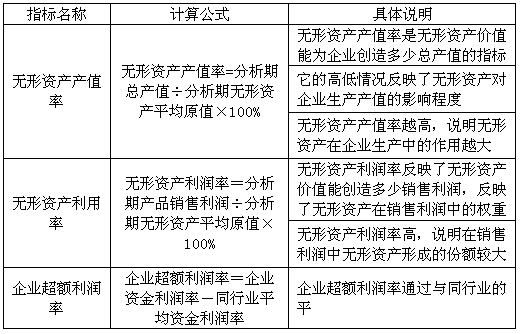 無(wú)形資產(chǎn)質(zhì)量的重要指標(biāo)
