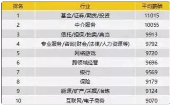 求職行業(yè)平均薪酬