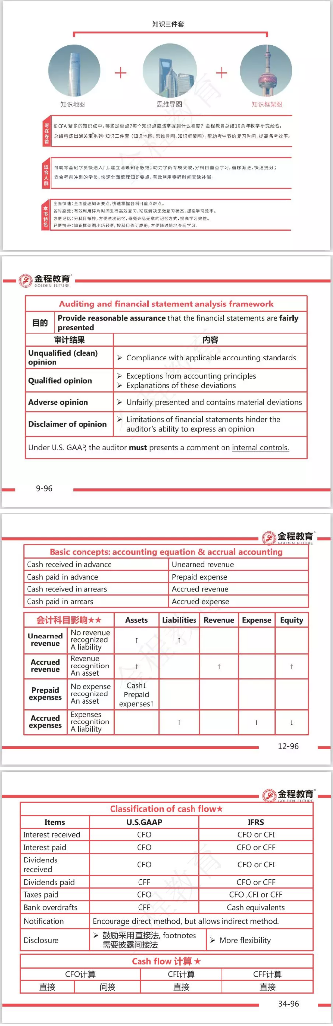 CFA一級知識框架