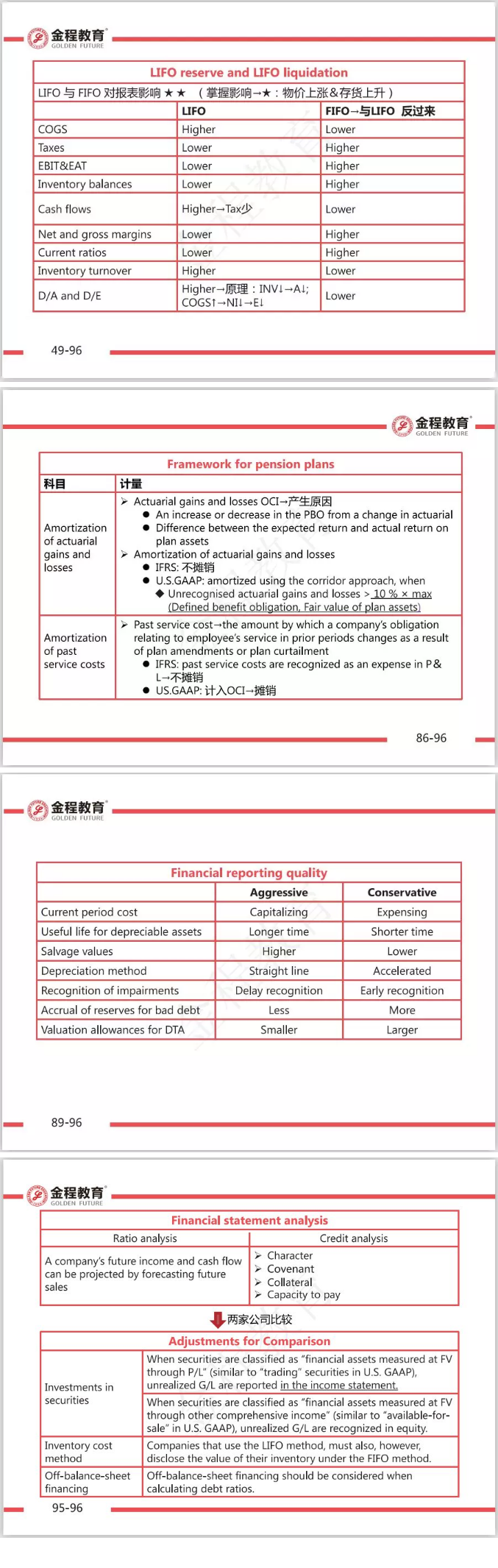 CFA一級知識框架