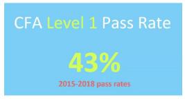 CFA考試通過率