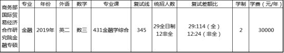 商務部國際貿易經濟合作研究院金融碩士