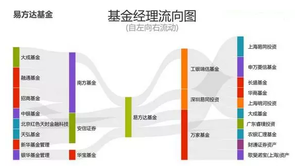 易方達(dá)基金