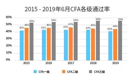 CFA考試通過率·