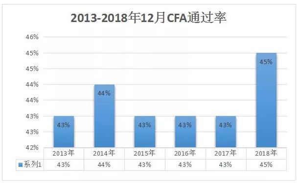 CFA以及考試通過率