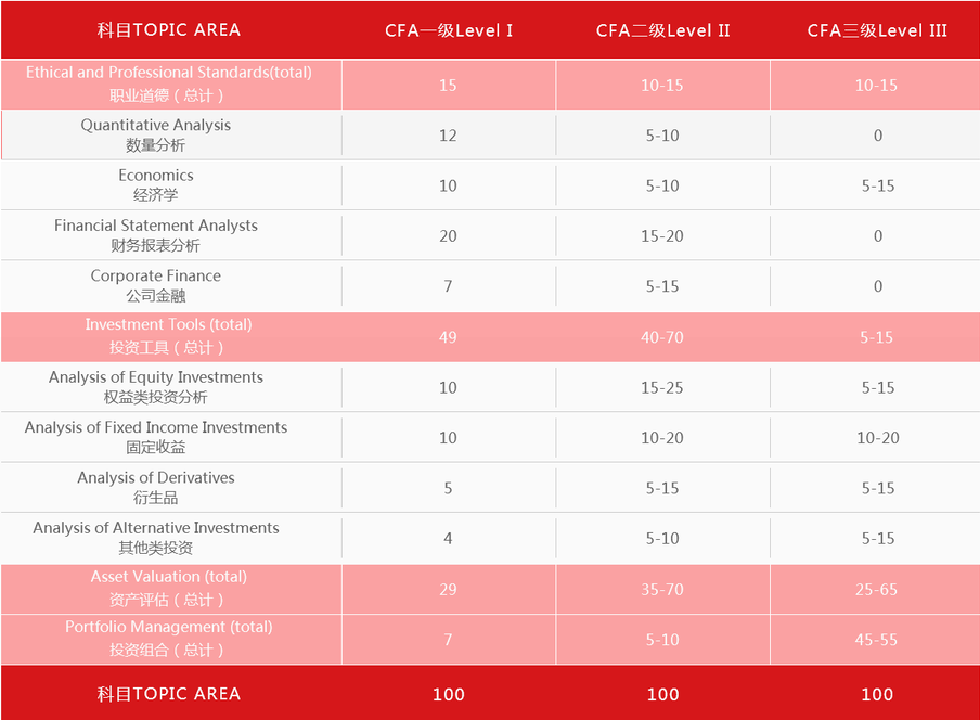 CFA考試內(nèi)容