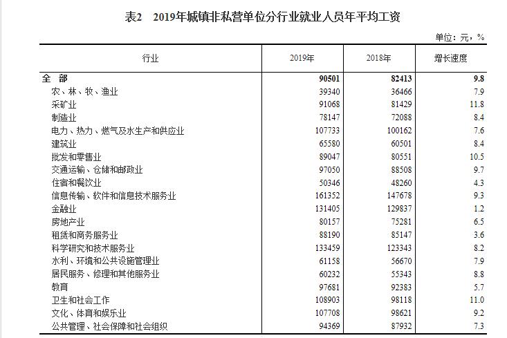 就業(yè)人員平均工資