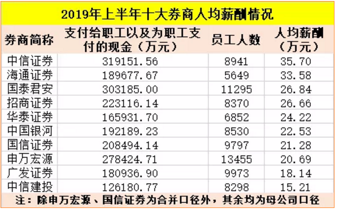 十大券商人均薪酬