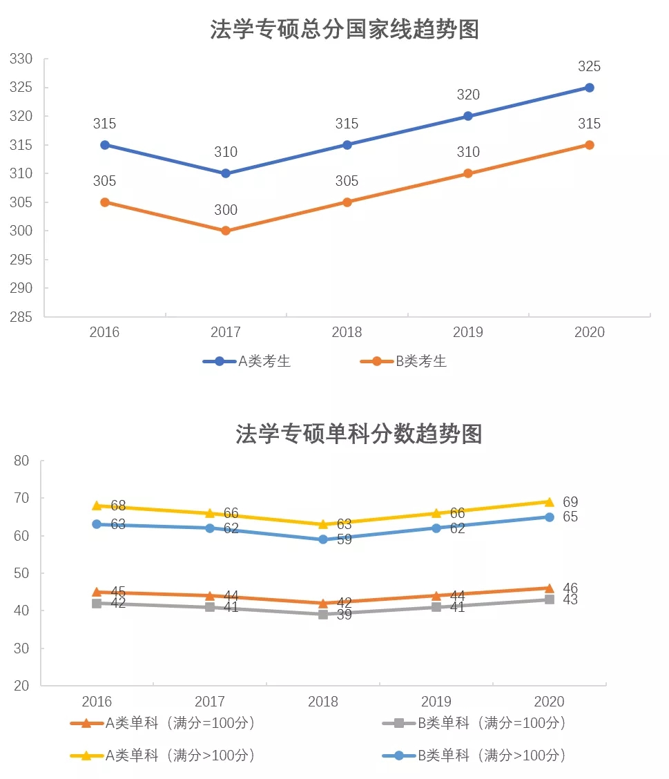 各專業(yè)考研分?jǐn)?shù)線近5年國家線折線對(duì)比圖