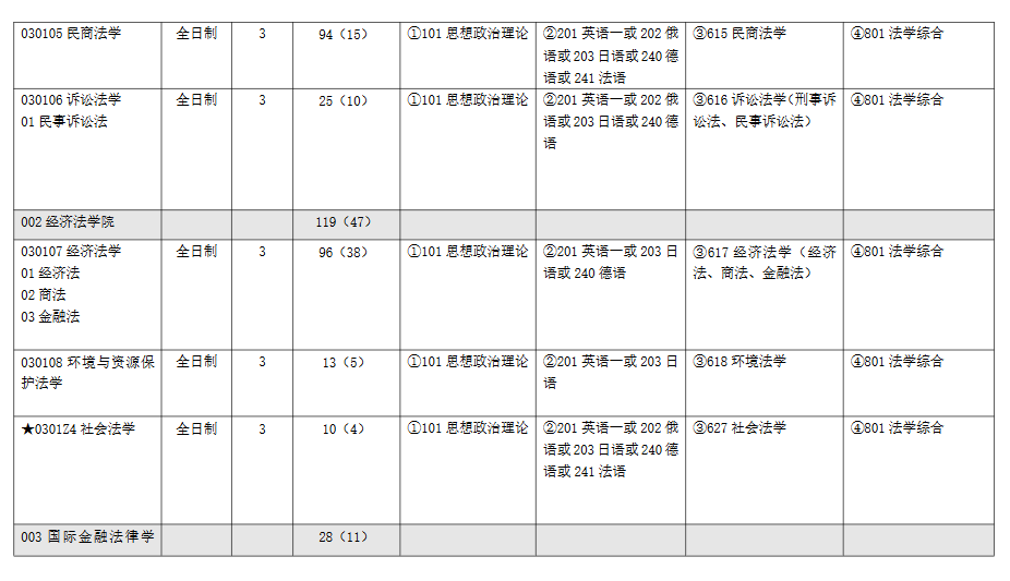 華東政法大學(xué)專業(yè)目錄