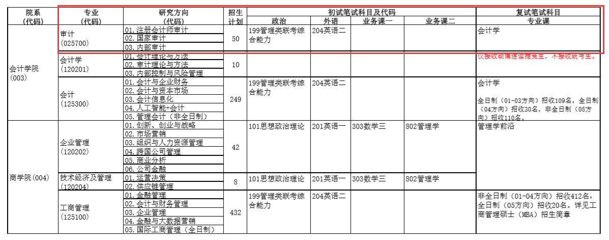 中央財經(jīng)大學(xué)審計碩士