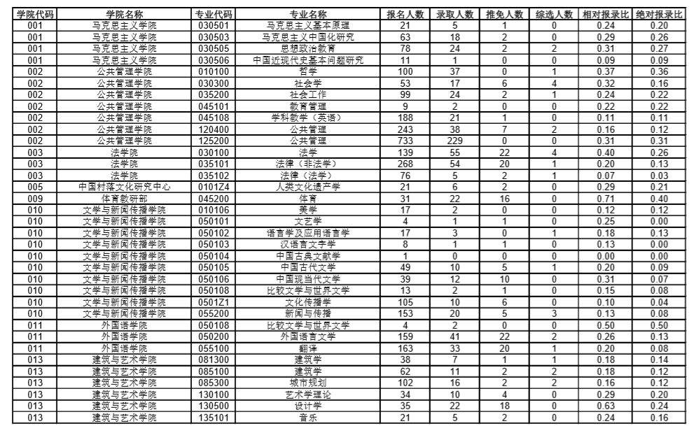 中南大學(xué)2020各專業(yè)報(bào)錄比