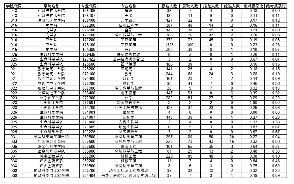 中南大學(xué)20研究生報(bào)錄比