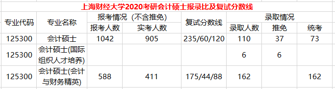 上海財(cái)經(jīng)大學(xué)近年MPAcc會(huì)計(jì)碩士報(bào)錄比匯總