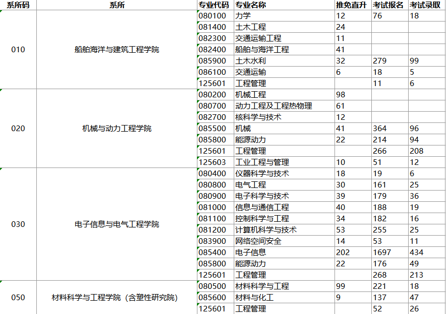 上海交通大學(xué)2020碩士研究生報(bào)錄比