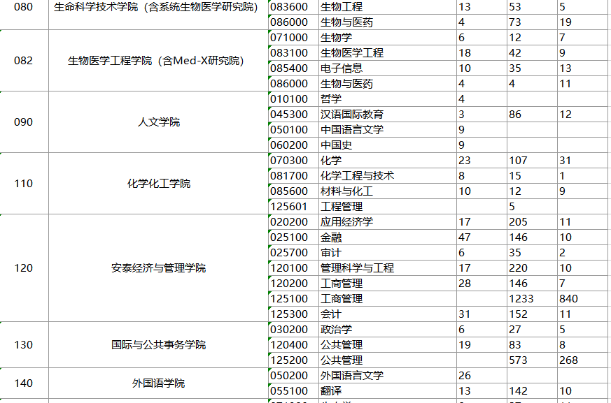 上海交通大學(xué)2020研究生研究生報(bào)錄比