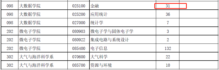 21復旦金融碩士統(tǒng)招人數（大數據學院）