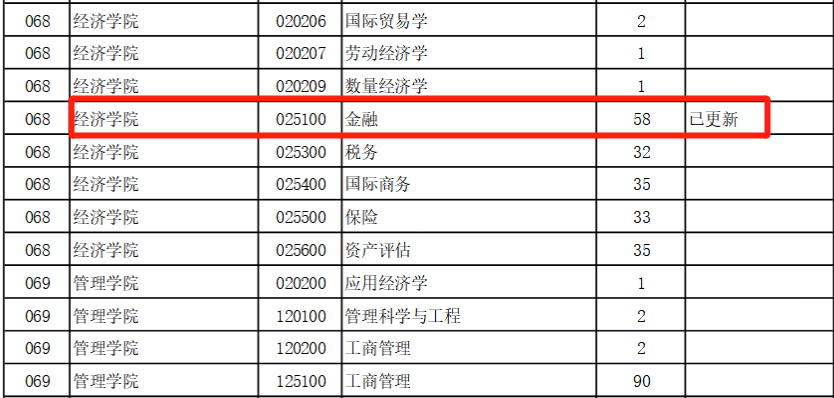 21復旦金融碩士統(tǒng)招人數（經濟學院）