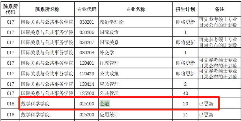 21復旦金融碩士統(tǒng)招人數（數學科學學院）
